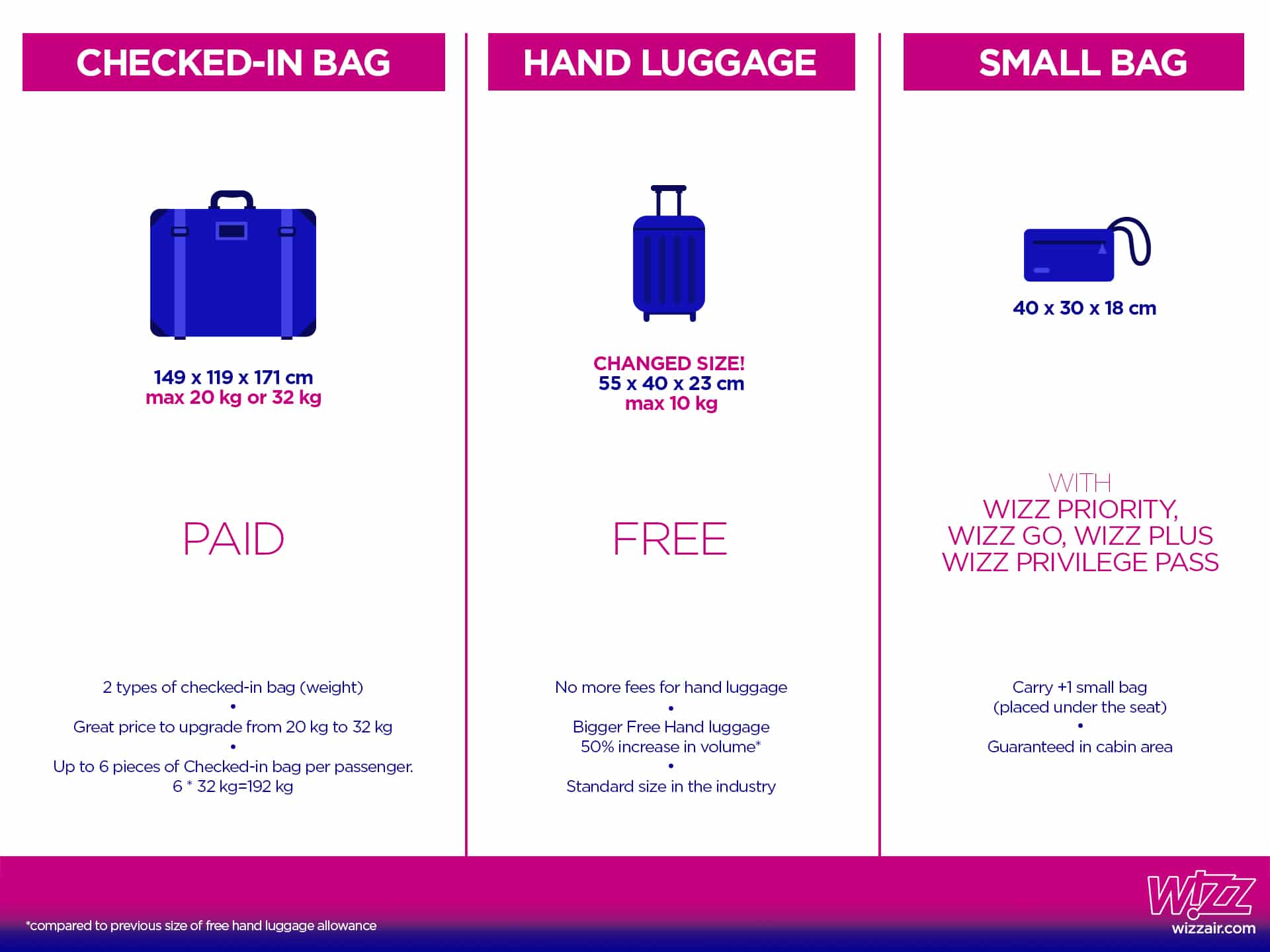 Wizz store priority dimensions