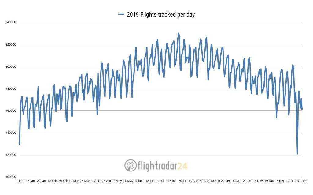Tráfico aéreo desde 2019