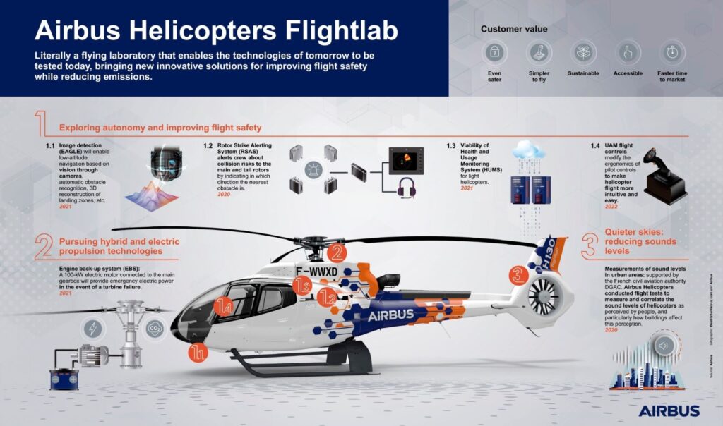 Airbus-lansează Flightlab–laboratorul-testare-tehnologiilor-viitor